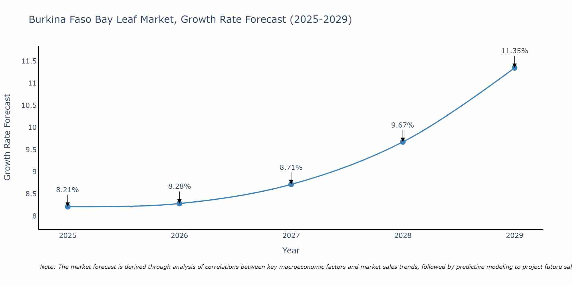 Burkina Faso Bay Leaf Market Growth Rate